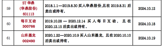 是一年3.15，律师列出199只可索赔证券名单！