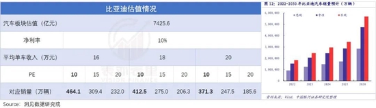 备注：（1）估值假设基于成熟车企的历史PE区间；（2）比亚迪目前在自动驾驶、智能化，并没展现出软件订阅SaaS强大的一面，PE会延续传统车企；（3）2021年比亚迪平均单车收入14.8万，随着中高端车型的推出，平均单车收入达到18万的确定性较强。