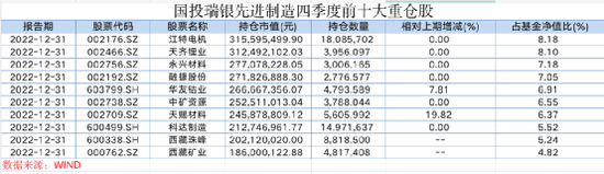 加仓！加仓！顶流基金经理放大招，最新持仓大曝光