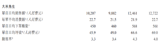 大量关店和开店！知名品牌三战IPO：盈利能力堪忧，使用过期肉被罚！巨头近4亿投资待退出
