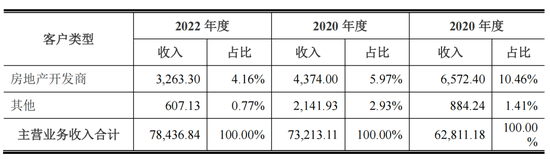 华艺生态IPO，踩雷华夏幸福、卓达控股等房企