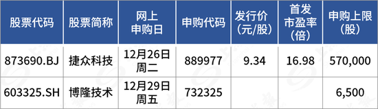 又见3万元“肉签”！下周，2只新股来了→