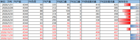 PX-PTA-MEG:双海峡封锁背景下,关注旺季成色
