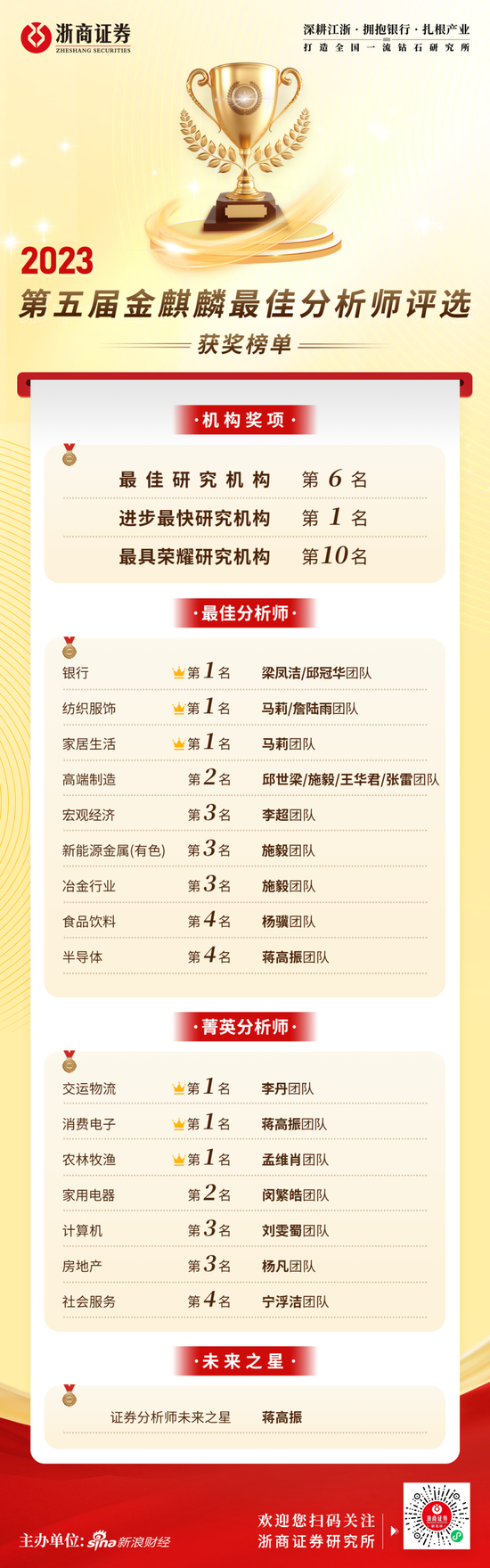 喜报‖浙商研究获金麒麟最佳研究机构第6等20项大奖
