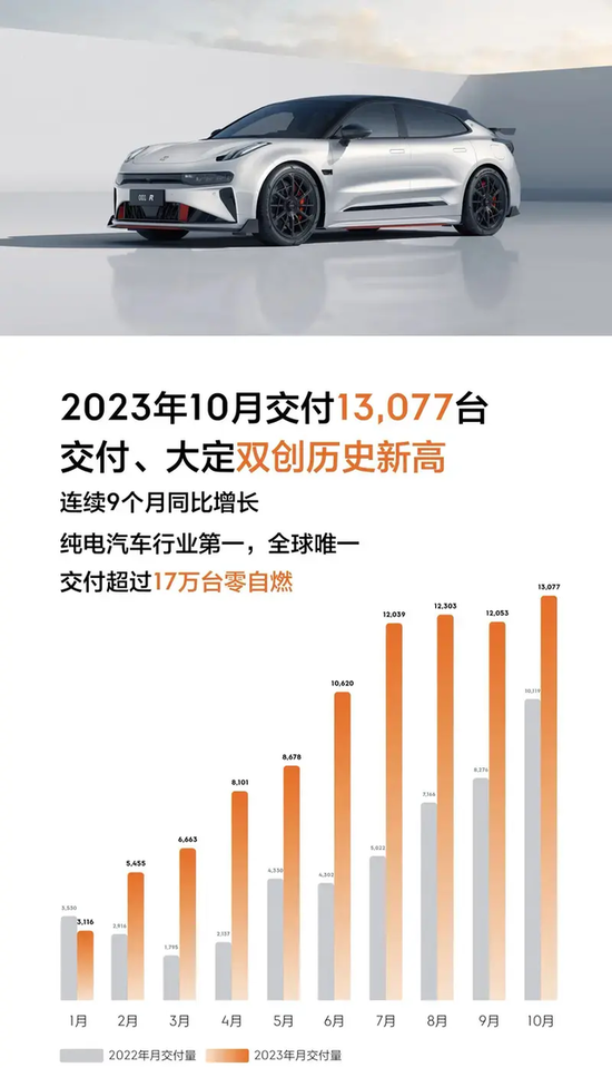 造车新势力10月排行榜：理想月交付首破4万，哪吒连续第五个月同比为负