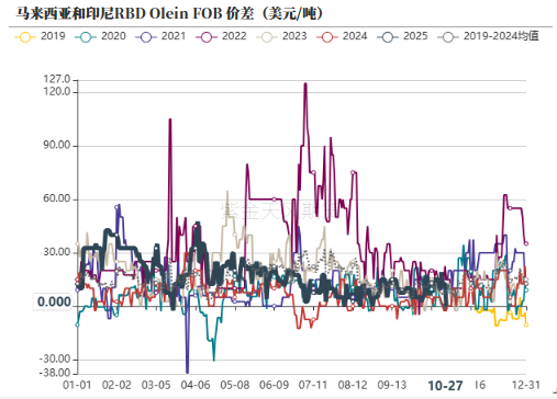 油脂:供应和需求双重压力