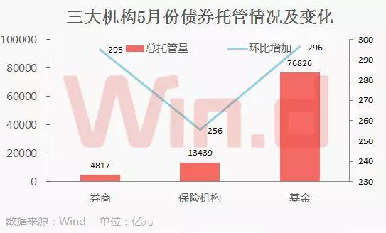 各机构托管状况