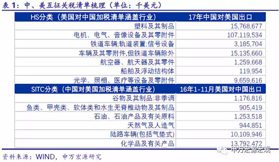 申万宏源:美国加征25%关税影响有限 3行业受