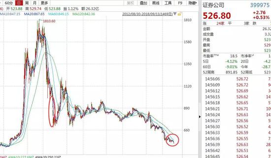 分级基金出现新一波下折小高潮