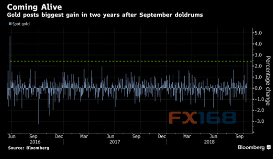 （现货金表现 来源：彭博、FX168财经网）