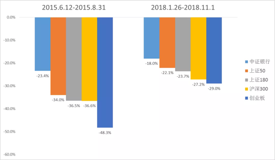 数据来源：Wind，2015.6.12-2015.8.31，2018.1.26-2018.11.1