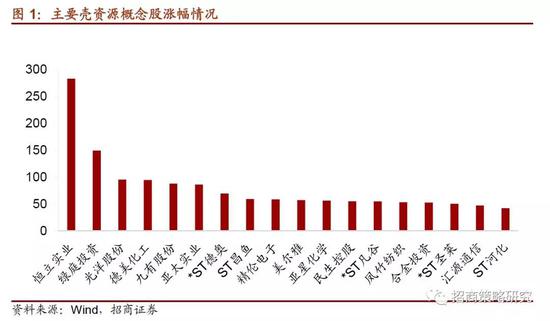 此次壳资源受到游资的追捧,主要原因有三个: