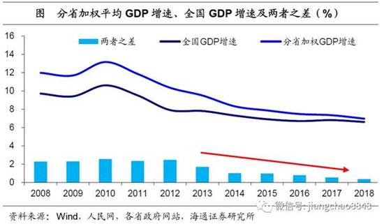 1.3调降收入目标:财政吃紧,消费承压