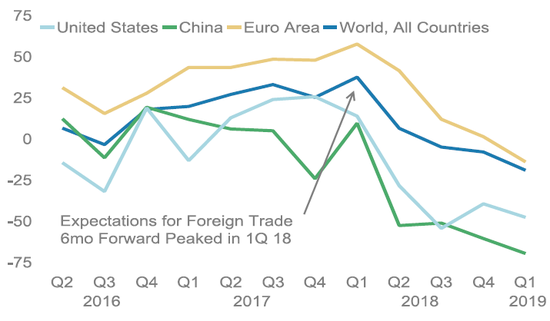 （IFO對於半年後外貿情況的預期調查數據在2018年1季度見頂，來源：摩根士丹利、MacroBond）