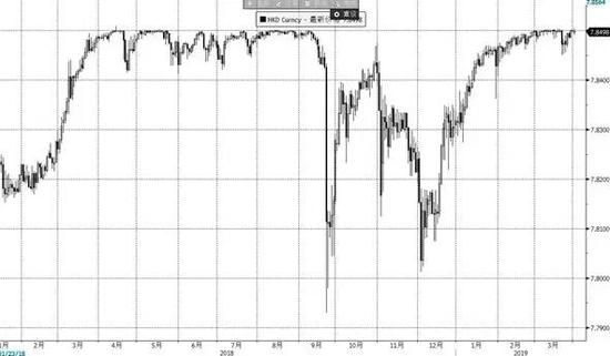 香港金管局频频干预港币汇率 释放出什么