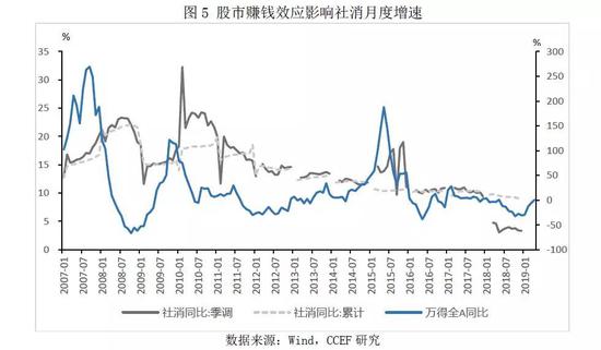 3.居民负债快速增长对消费形成抑制