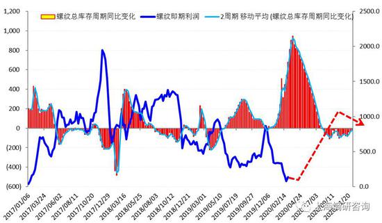 图3 螺纹钢库存周期推演（阳历序列）    数据来源：mysteel、熵研咨询