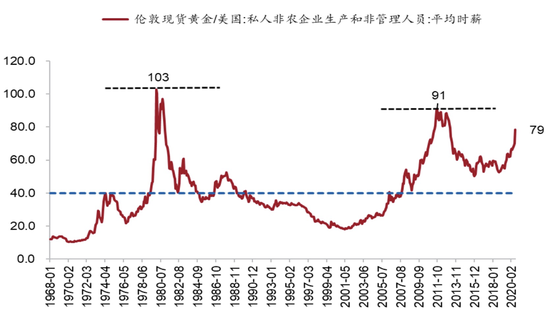 图15:黄金对劳动力的购买资料来源:Wind、招商银行研究院