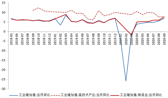 图2 工业增加值同比增速(单位:%)数据来源:WIND,交行金研中心