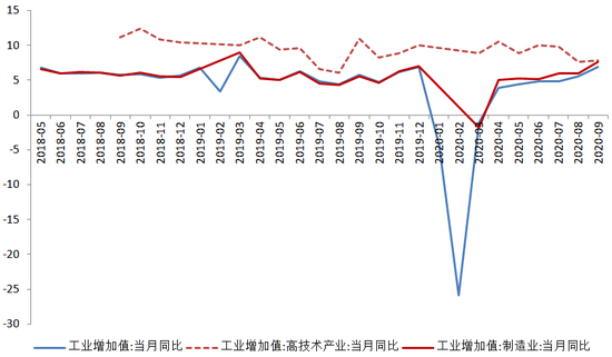 图2 工业增加值同比增速（单位：%） 数据来源：WIND，交行金研中心