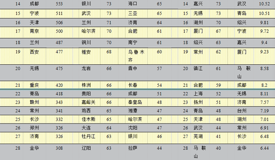 2020年中国296个城市营商环境报告:北上广深居全国前四(图56) 2020年中国296个城市营商环境报告:北上广深居全国前四(图56)