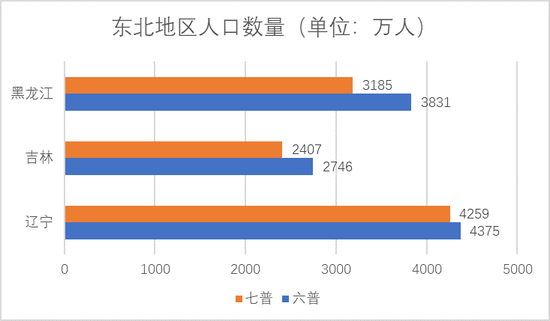 东北地区十年间人口减少1101万人少子化老龄化现象严重