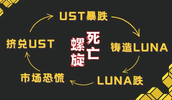 ▲LUNA和UST的死亡螺旋 来源:时代财经