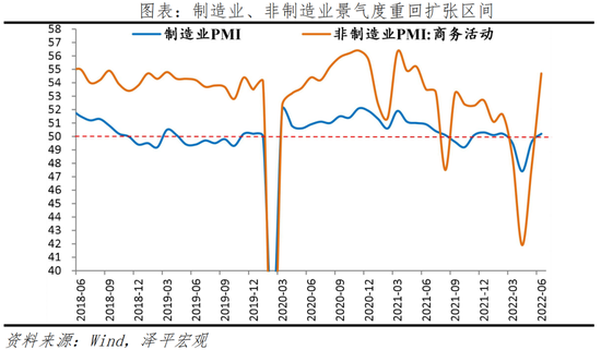 数据：6月，中国制造业PMI为50.2%，前值49.6%；非制造业PMI为54.7%，前值47.8%。