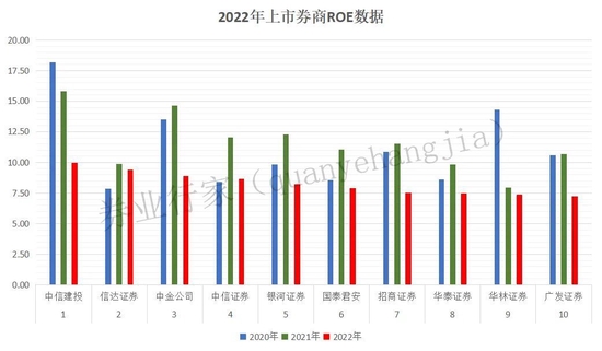 “赚钱能力”引领同行，信达证券ROE稳居高位！