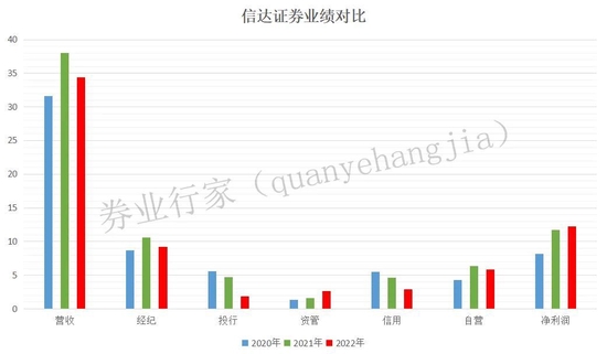 “赚钱能力”引领同行，信达证券ROE稳居高位！