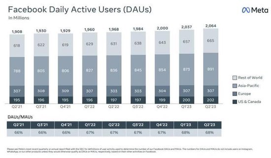 发力AI助广告“吸金”：Meta二季度收入超预期猛增11%，盘后一度涨超7%