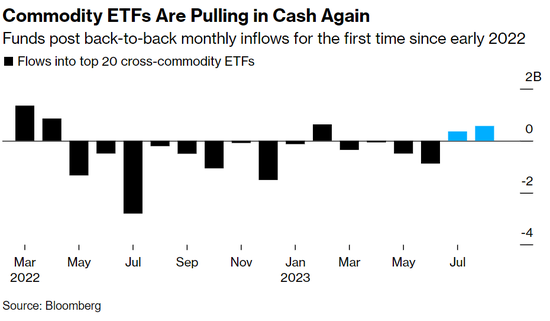 经济乐观、美联储加息接近终点，投资者再次拥抱大宗商品