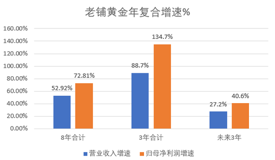 对标爱马仕的老铺黄金，财务数据让我大吃一惊