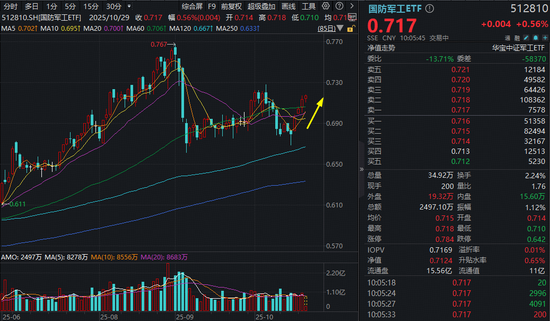 业绩喜报频传,最高暴增20倍!国防军工ETF(512810)冲击五连阳!西部超导盘中暴拉11%续创历史新高