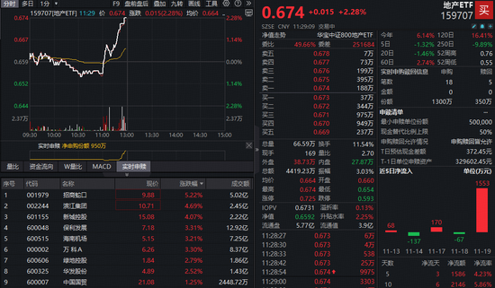 直线冲高！万科A下探10年新低后拉升超3%，全市场唯一地产ETF（159707）涨超2%资金净流入