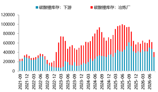 【四季报】碳酸锂：强现实、弱预期下的估值重塑