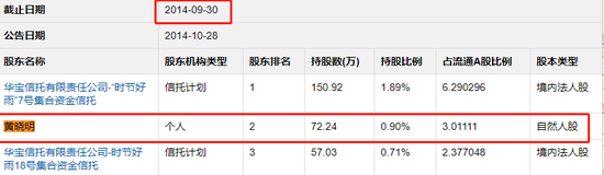 黄晓明又撒谎 投资黄海机械并非当季买当季卖