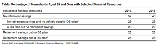 圖片截取自2016年美國退休儲蓄報告