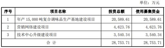 募资翻倍产能背后:产能利用率未超100%