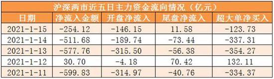 主要资本净流出为1913亿美元，银行业净流入居首位-财经新闻