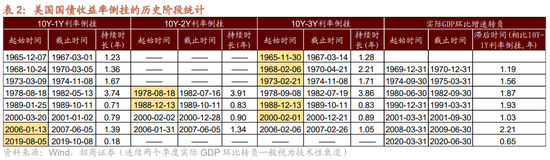 招商策略：从美债倒挂到美国经济衰退，如何影响A股？