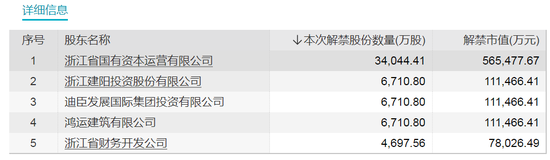 下周解禁市值大降近50%！ 这只股票解禁近百亿（附名单）