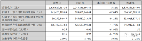 贝达药业增收不增利，扣非净利下滑超过90%，甚至不到2020年的四分之一，首个国产抗癌药因医保降价