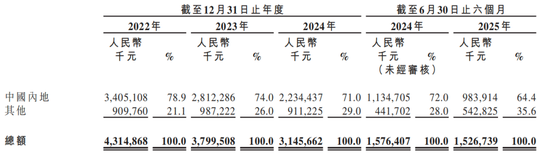 三年减员1250人，新国都IPO前补税3.62亿元