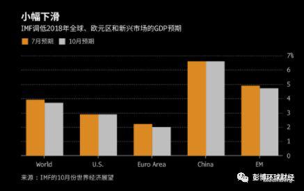 2019全球经济预测_IMF再次下调全球经济展望 2019年增速预期为3.5