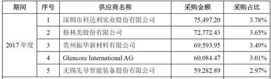 宁德时代更新了首次公开发行股票说明书