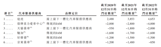 途虎养车IPO,腾讯与阿里、京东玩起“三国杀”