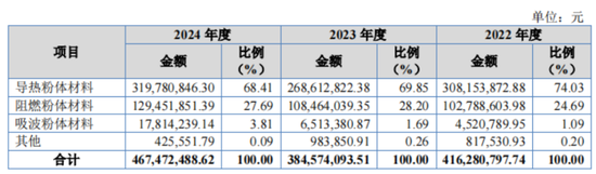 “材料组装厂”金戈新材IPO来了：核心技术是用5万块买来的，核心原材料竟也是从“友商”买来的！