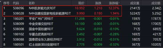 逼近1000亿！创新产品首秀，双双领涨