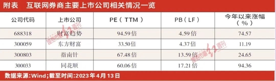 全面注册制提振行业，AI推波助澜，互联网券商弹性空间扩大